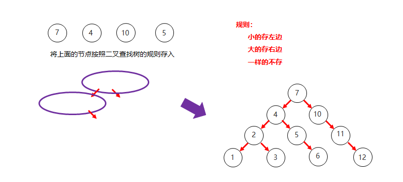 04_二叉查找树添加节点规则