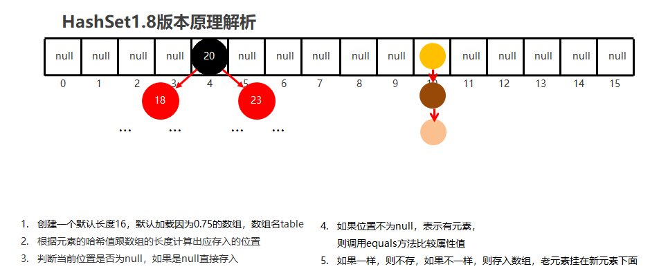 15_JKD8以后哈希表