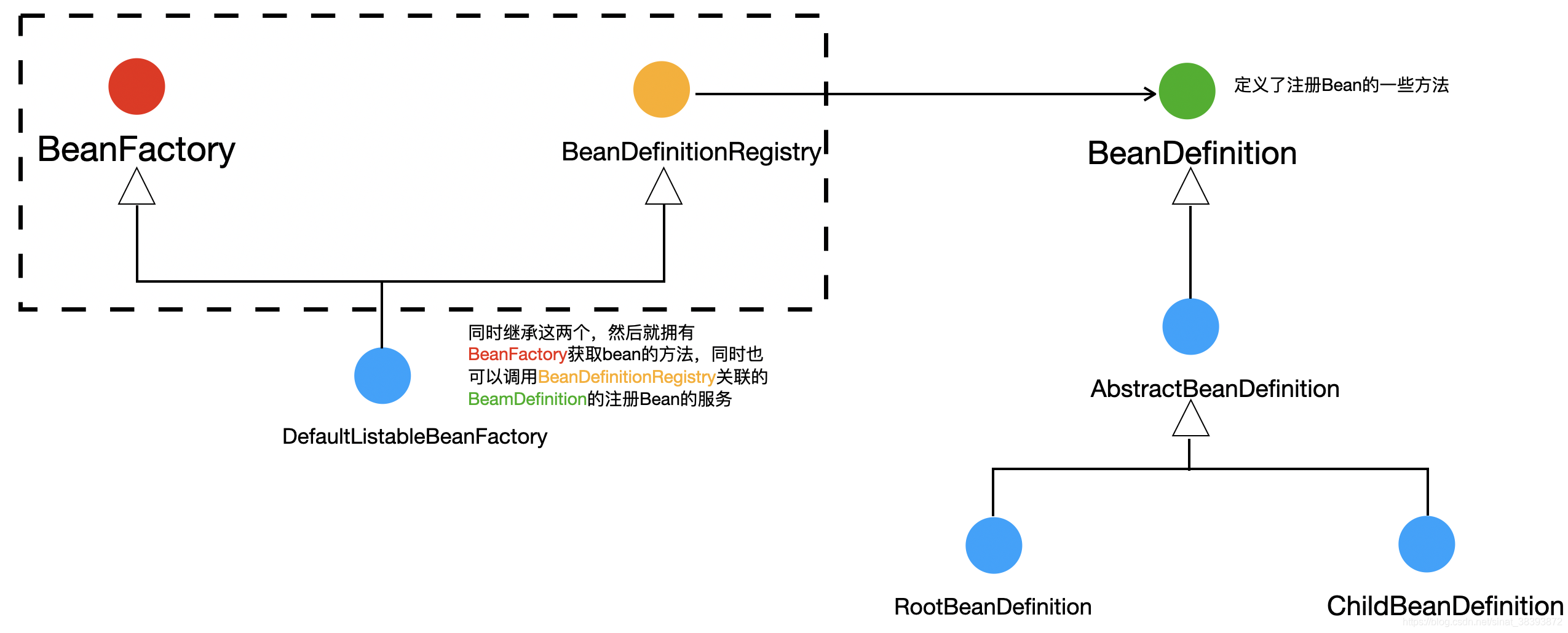 _BeanFactory、BeanDefinitionRegistry 关系图